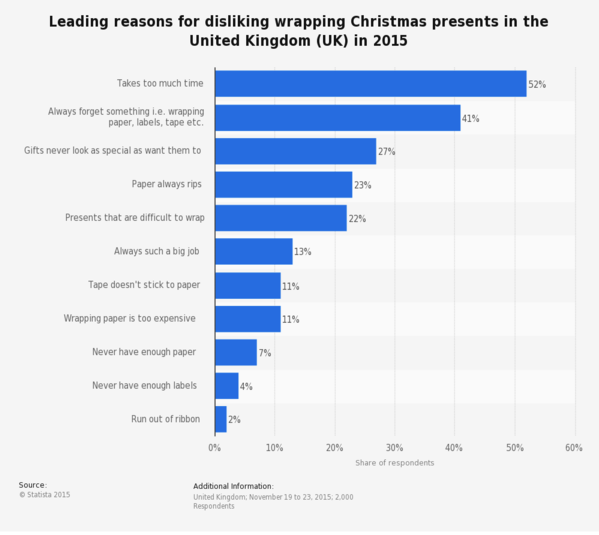 chart of why people dislike gift wrapping