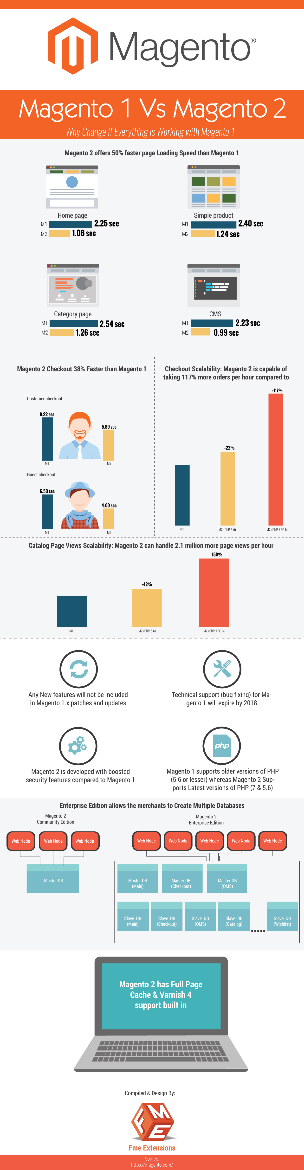 infographic_Magento1_vs_2