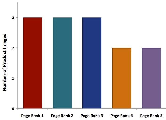 correlation between number of images and ranking