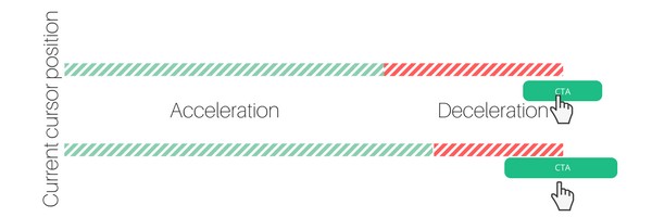 illustration of fitt's law