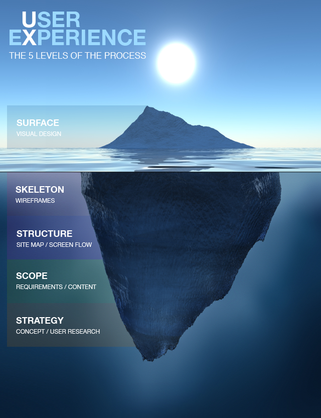 illustration of the five levels of user experience