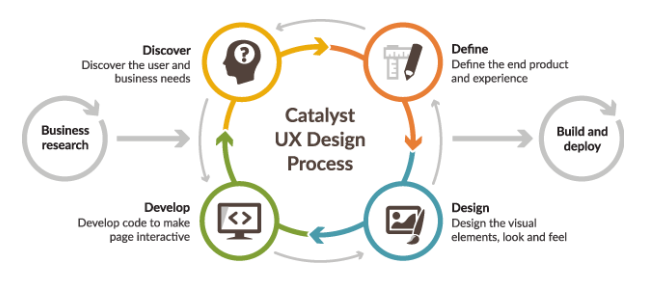 ux and development