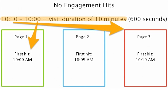 website analytics average session duration