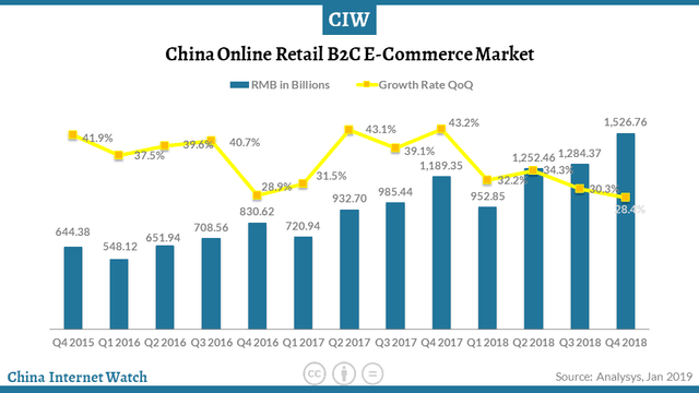 china e-commerce statistics