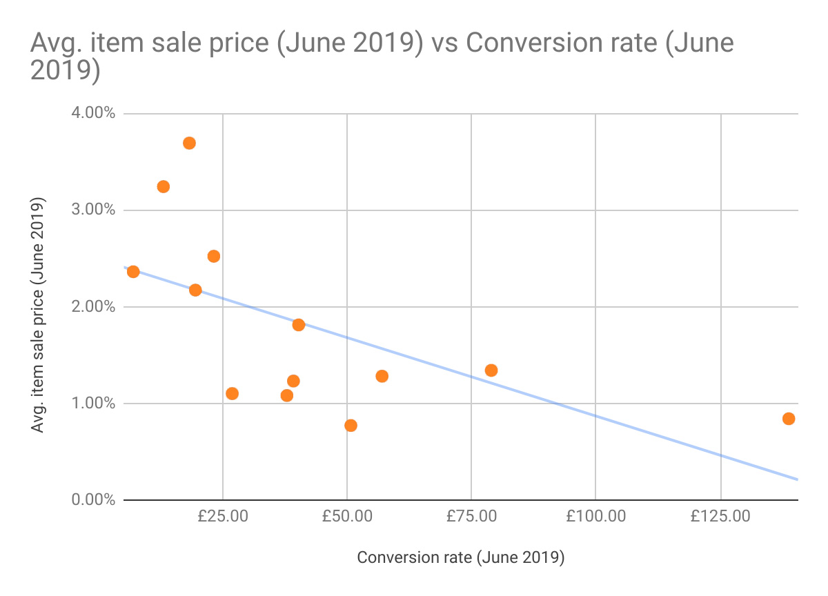 conversion rate vs price avg
