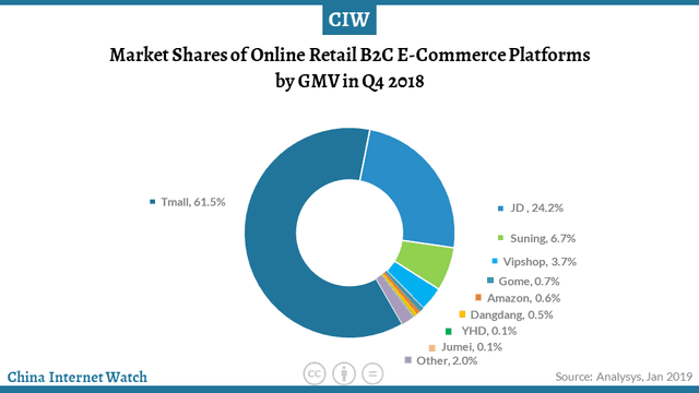 market share of ecommerce giants