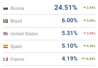 Aliexpress traffic sources by country.