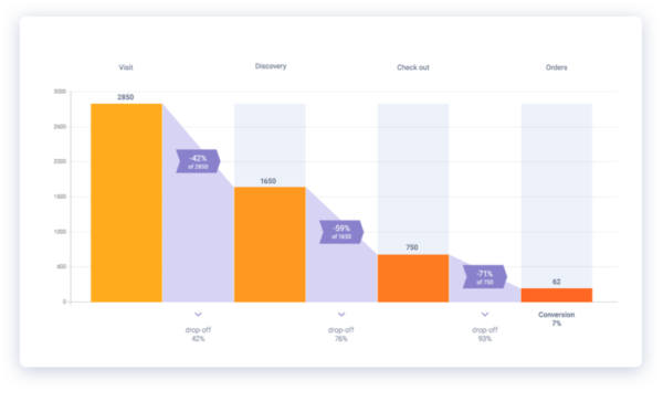 Conversion funnel example form visits via discover and check out to orders