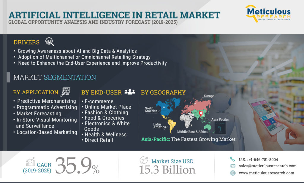 artificial intelligence in retail market statistics