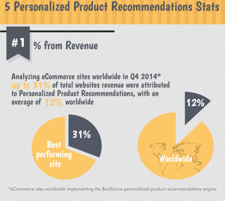 Personalized Product Recommendations Stats