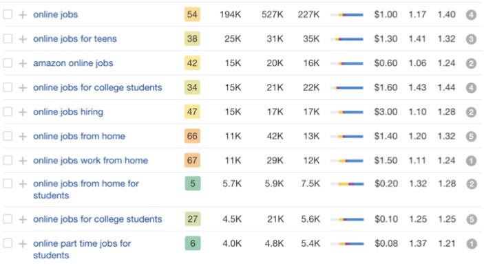 seo trick - keyword targeting for online jobs