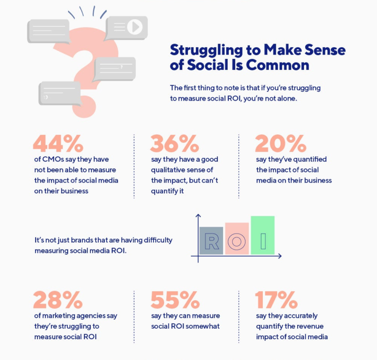 How to Calculate Social Media ROI