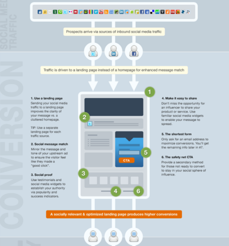 Measuring Social Media Conversions