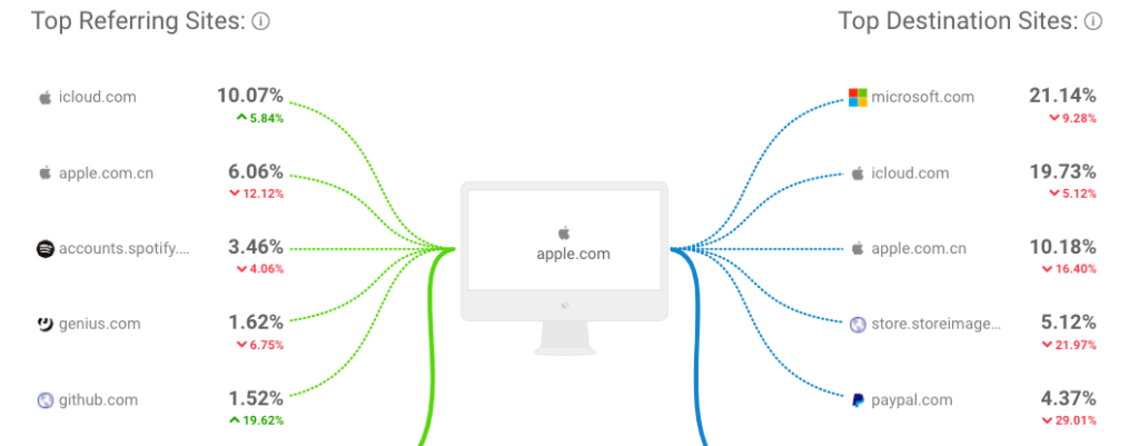 apple website traffic
