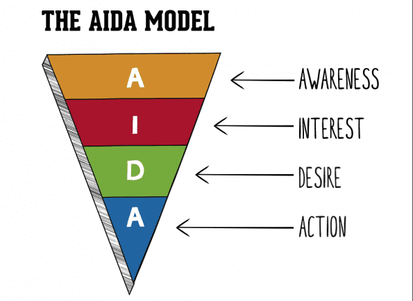 aida model