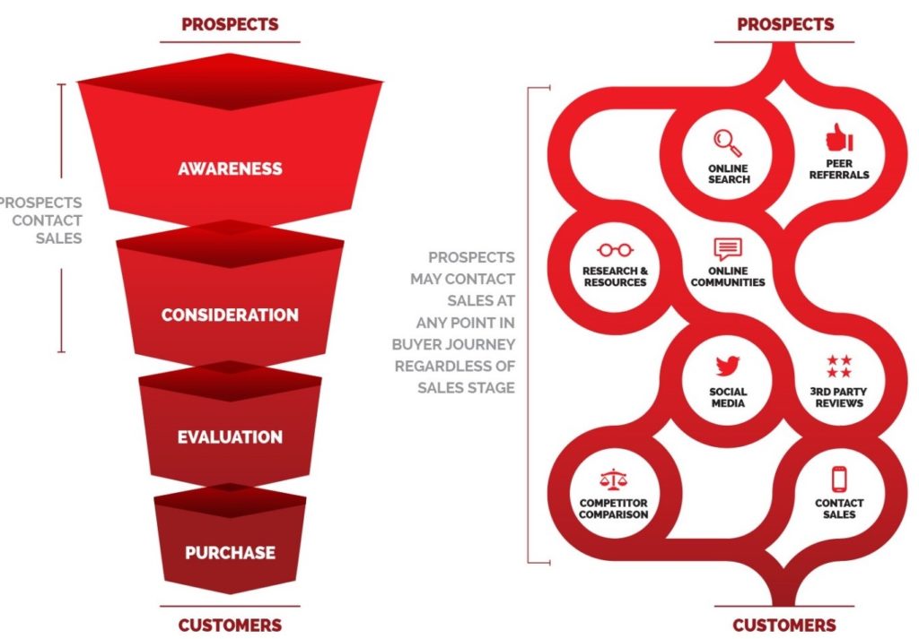 nonlinear customer journey