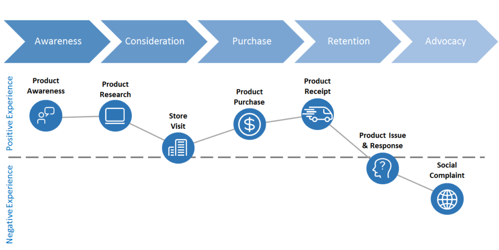 linear customer journey