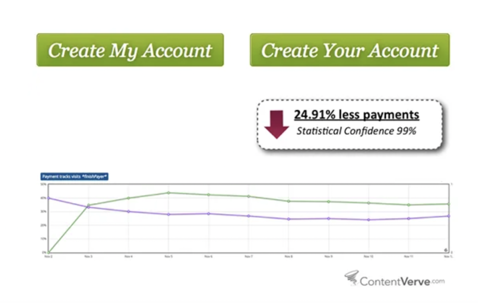 Result of CTA testing