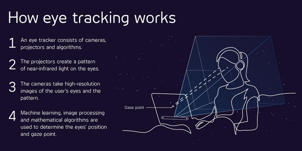 Infographic aboout how eyetracking works