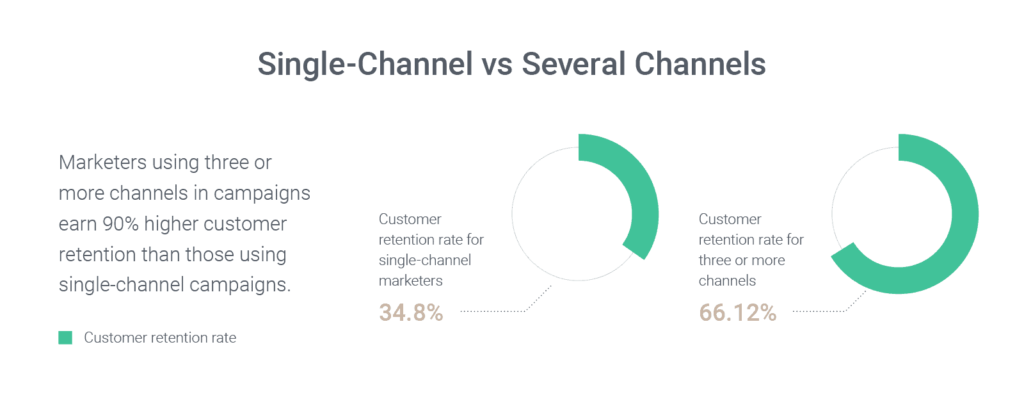 Statistics about customer retention rate for single-channel and several channels