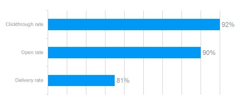 Graph about the CTR, Open rate and delivery rate