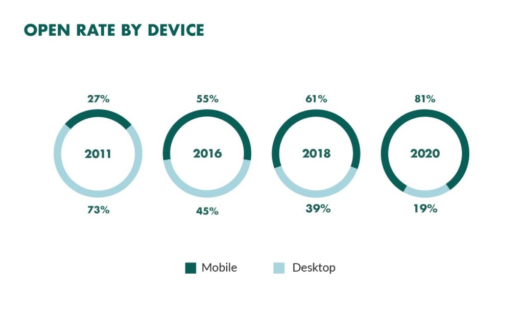 Charts about open rate by device
