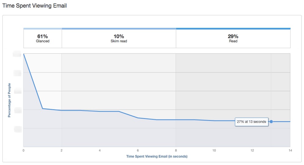 Detailed chart about time spent viewing email
