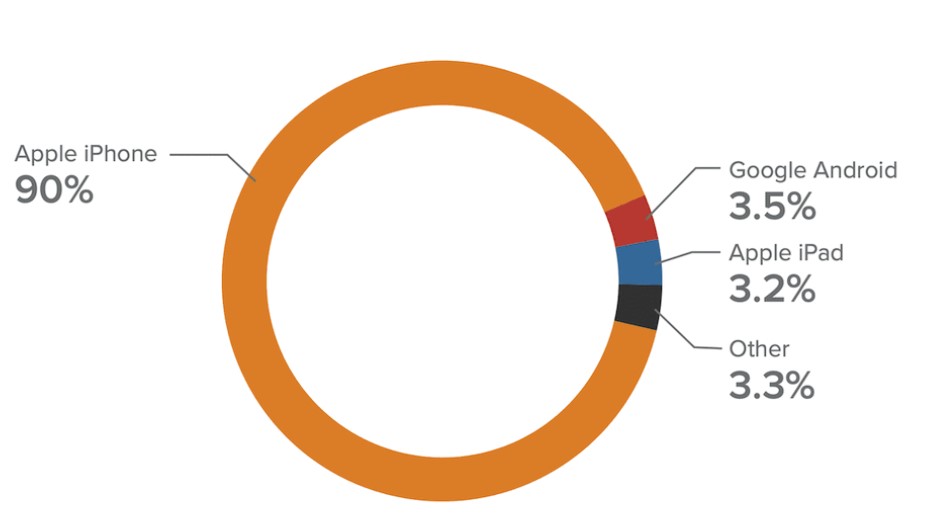 Statistics of mobile open rate by mobile device types