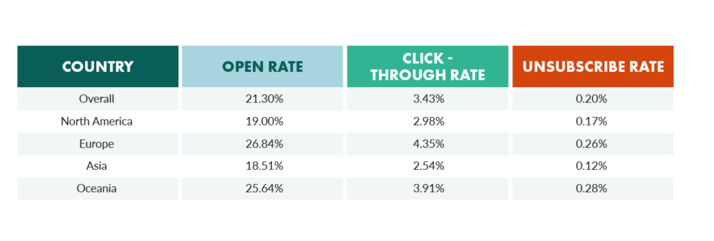 open rate variation