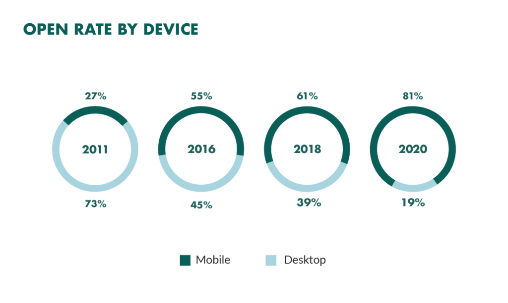 open rate by device