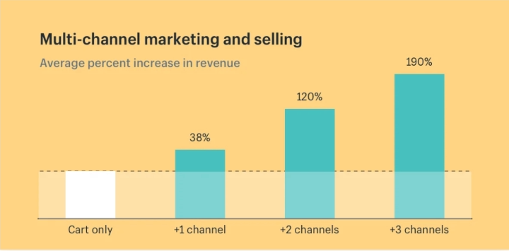 multi-channel marketing and selling