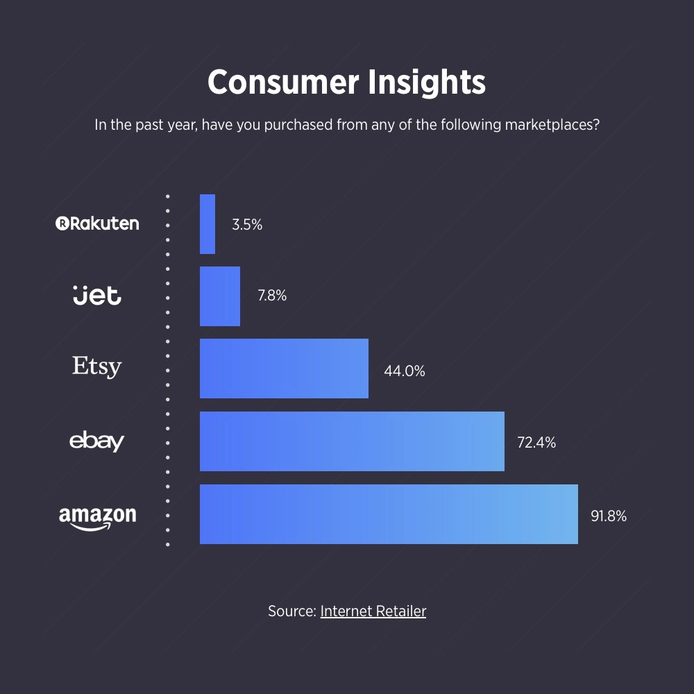 Channels that consumers prefer
