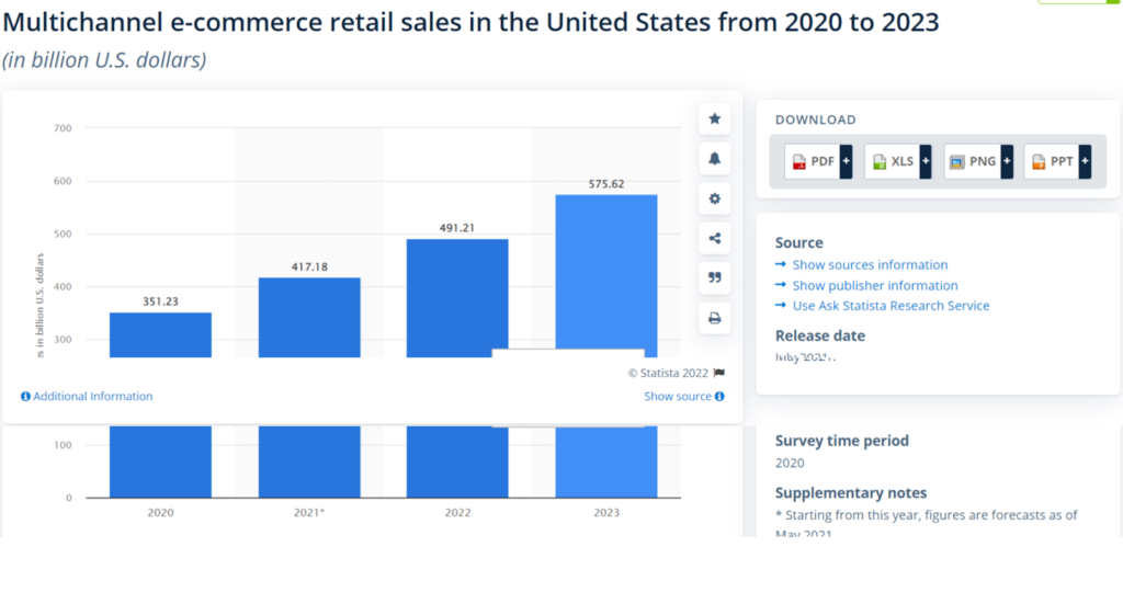Multi-channel e-commerce retails