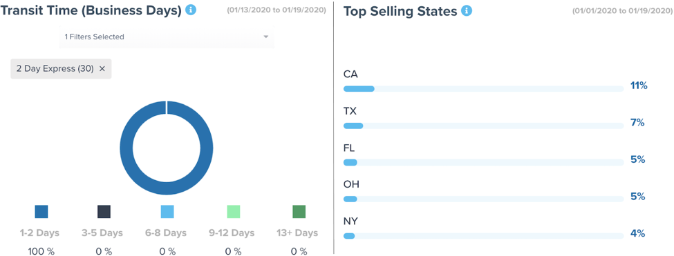 Logistics and warehousing data