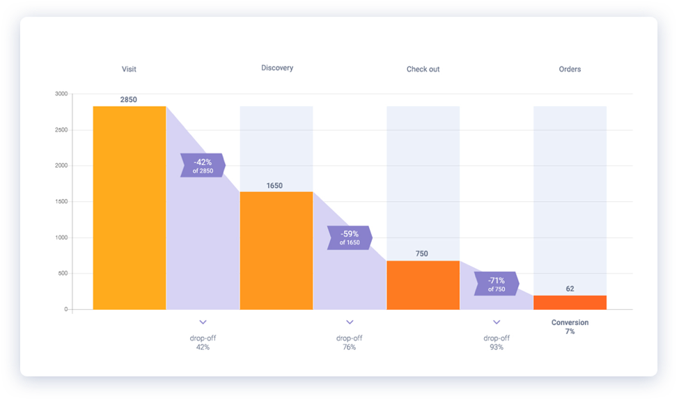 conversion funnel to visualize the customer journey