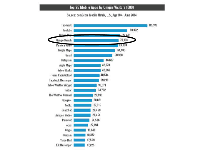 Statistic about unique users using Google Search on mobile