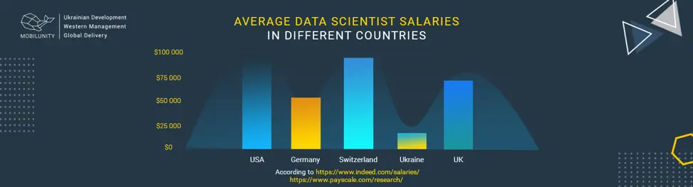 avarage data about scientists salary