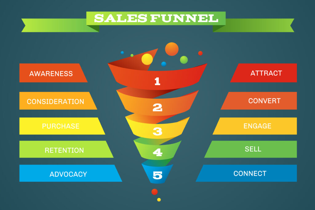 Sales Funnel levels