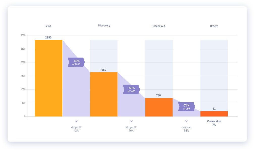 Conversion funnel with bounce rates