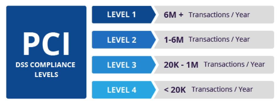 PCI complience levels