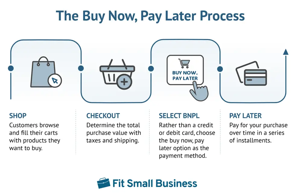 The buy now, pay later process