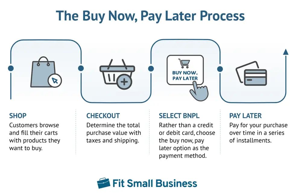 Buy Now Pay Later Dominates Payment Processing in 2023