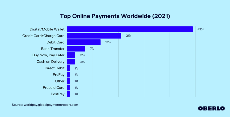 Top online payments worldwide 2021