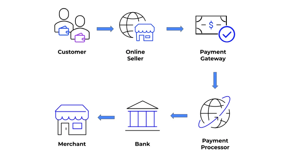 elements of online payment processing