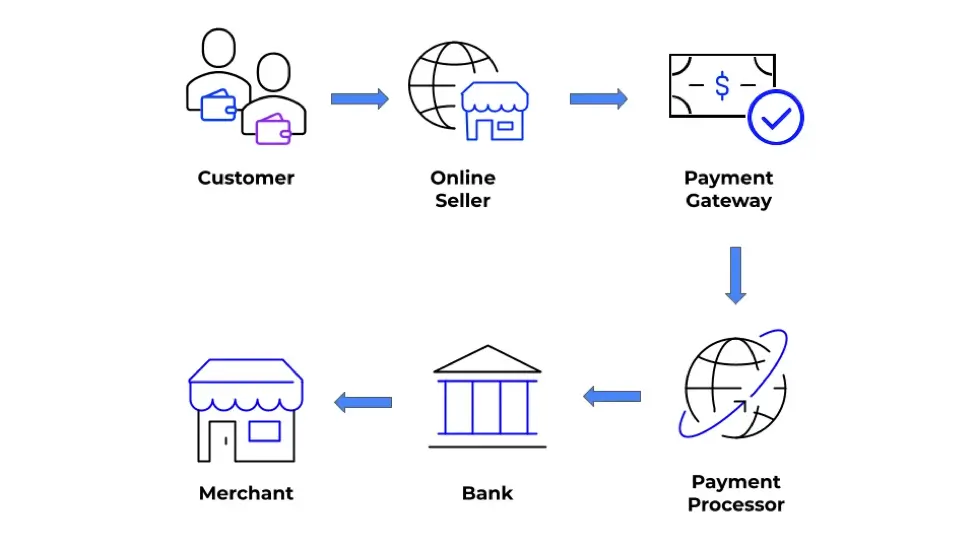 elements of online payment processing