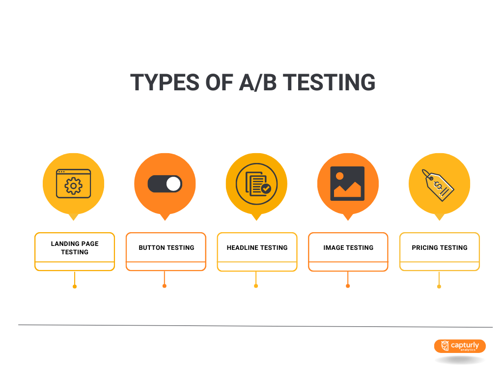 The image shows the types of A/B testing, which are: landing page testing, button testing, headline testing, image testing, and pricing testing.