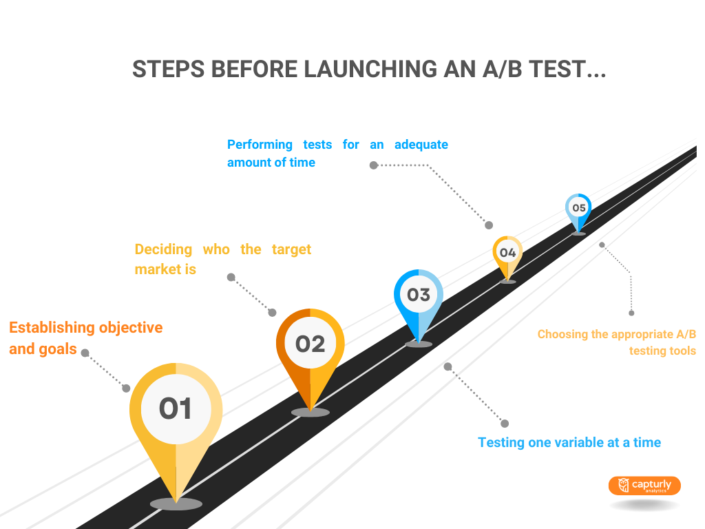 The image shows a road with the required steps that are needed before launching an A/B test. These steps are: establishing objectives and goals, deciding who the target market is, testing one variable at a time, performing tests for an adequate amount of time, choosing the appropriate A/B testing tools.