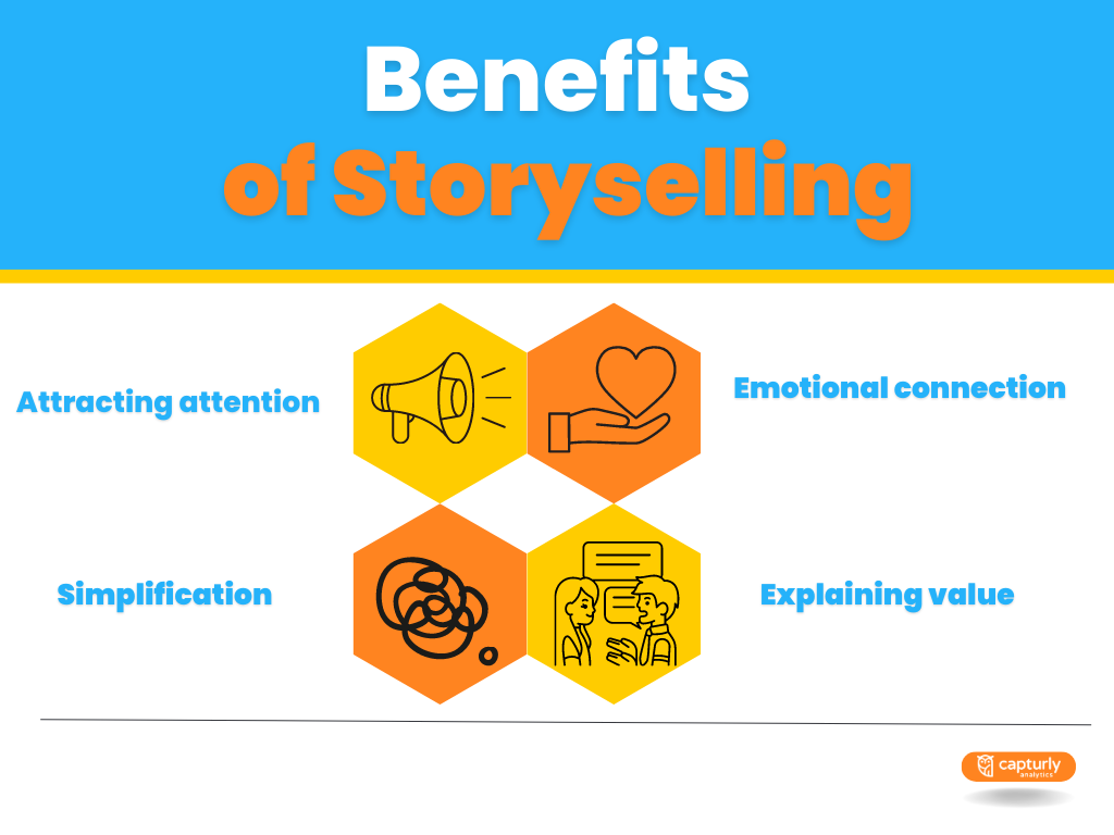 Illustration of the of storyselling. Attracting attention, emotional connection, simplfication and explaining value.