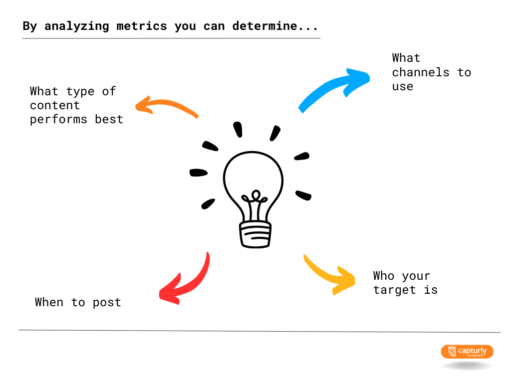 A light bulb with arrows leading out to things that you can determine by analyzing scoial media metrics.