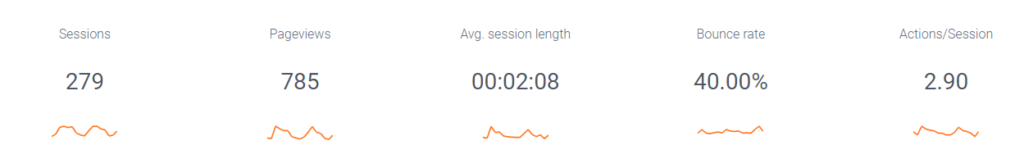 Metrics, like sessions, pageviews, average session length, bounce rate, actions/session and average generation time.